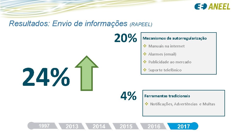 Resultados: Envio de informações (RAPEEL) 20% Mecanismos de autorregularização v Manuais na internet v