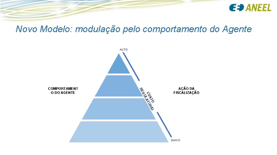 Novo Modelo: modulação pelo comportamento do Agente ALTO O ST RIO CU ATÓ L