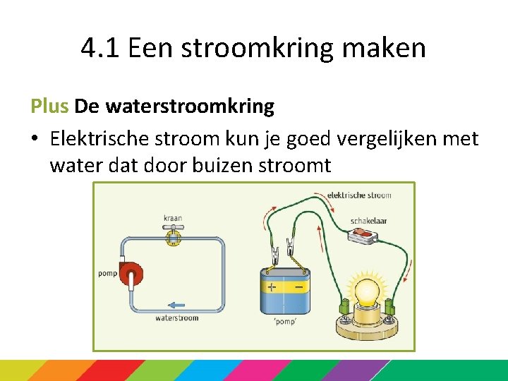 4. 1 Een stroomkring maken Plus De waterstroomkring • Elektrische stroom kun je goed