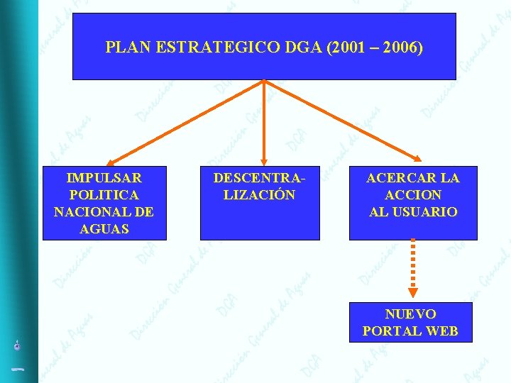 PLAN ESTRATEGICO DGA (2001 – 2006) IMPULSAR POLITICA NACIONAL DE AGUAS DESCENTRALIZACIÓN ACERCAR LA