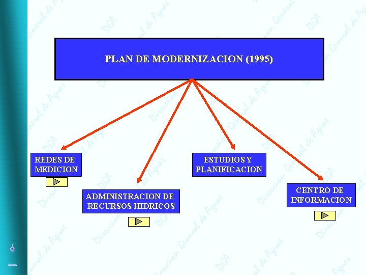 PLAN DE MODERNIZACION (1995) REDES DE MEDICION ESTUDIOS Y PLANIFICACION ADMINISTRACION DE RECURSOS HIDRICOS