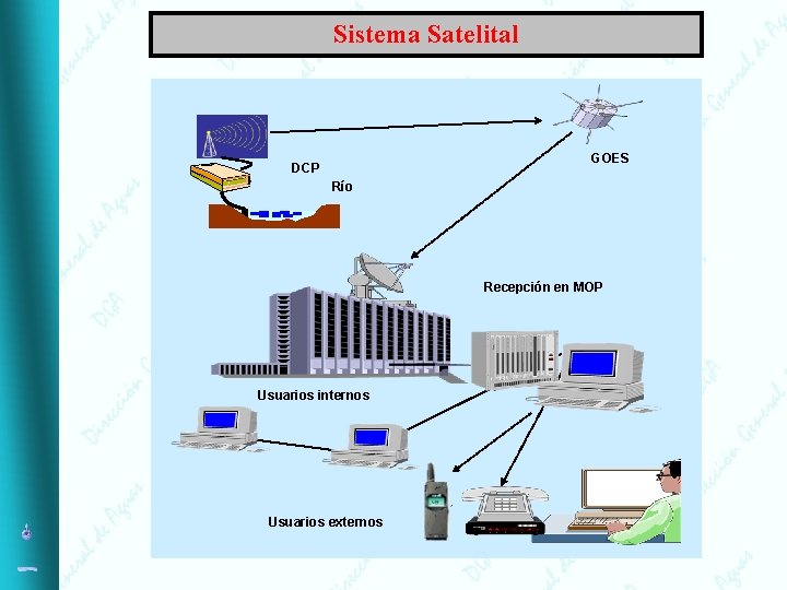 Sistema Satelital GOES DCP Río Recepción en MOP Usuarios internos Usuarios externos 