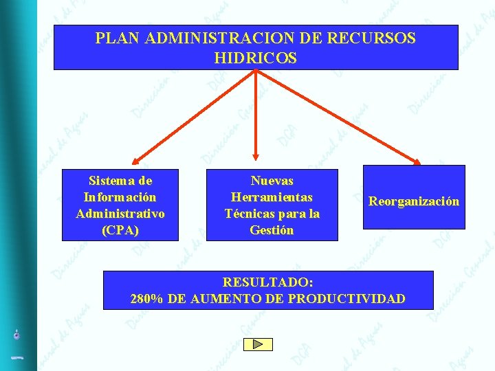 PLAN ADMINISTRACION DE RECURSOS HIDRICOS Sistema de Información Administrativo (CPA) Nuevas Herramientas Técnicas para