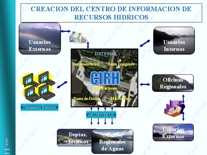 CREACION DEL CENTRO DE INFORMACION DE RECURSOS HIDRICOS Usuarios Externos SISTEMAS Documentación Bases Imágenes