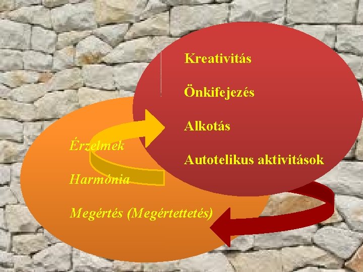 Kreativitás Önkifejezés Alkotás Érzelmek Autotelikus aktivitások Harmónia Megértés (Megértettetés) 