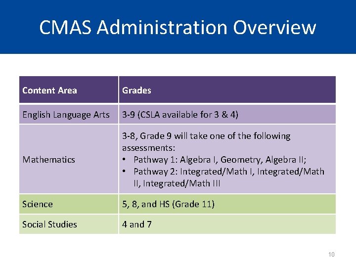 CMAS Administration Overview Content Area Grades English Language Arts 3 -9 (CSLA available for