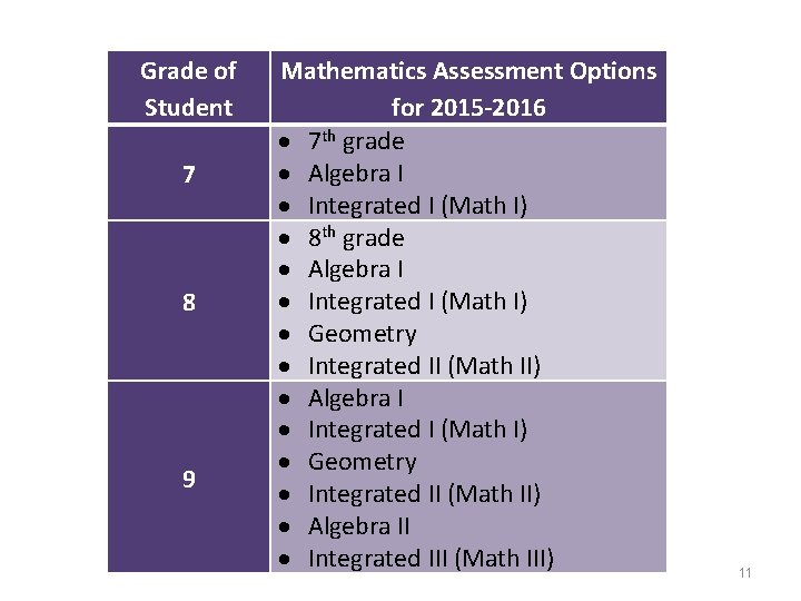 Grade of Student 7 8 9 Mathematics Assessment Options for 2015 -2016 7 th