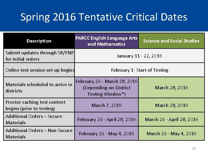 Spring 2016 Tentative Critical Dates Description PARCC English Language Arts and Mathematics Science and