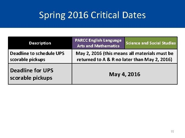 Spring 2016 Critical Dates Description Deadline to schedule UPS scorable pickups Deadline for UPS