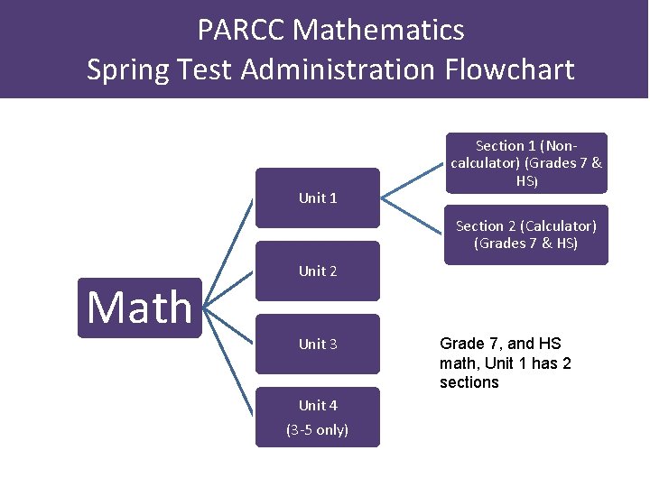 PARCC Mathematics Spring Test Administration Flowchart Unit 1 Section 1 (Noncalculator) (Grades 7 &