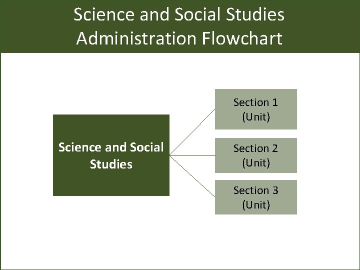 Science and Social Studies Administration Flowchart Section 1 (Unit) Science and Social Studies Section