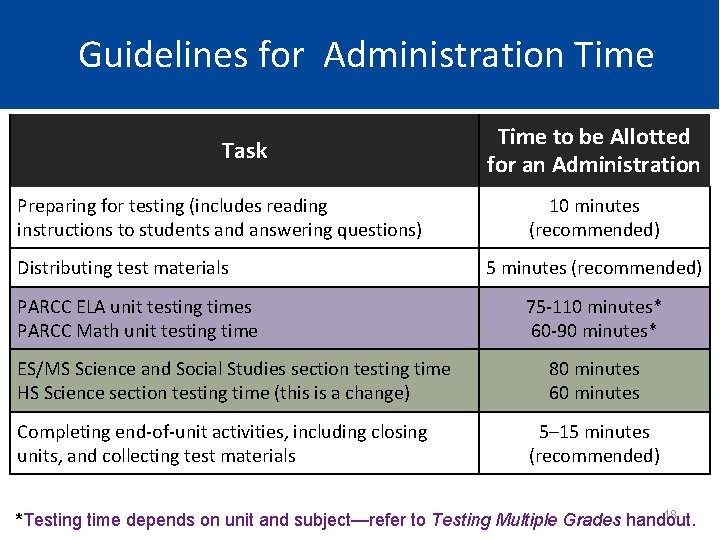 Guidelines for Administration Time Task Preparing for testing (includes reading instructions to students and