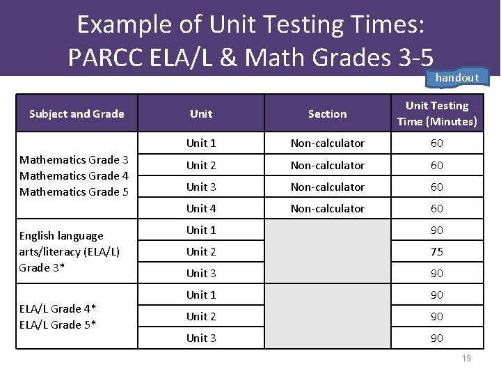 Example of Unit Testing Times: PARCC ELA/L & Math Grades 3 -5 Subject and