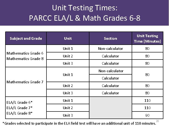 Unit Testing Times: PARCC ELA/L & Math Grades 6 -8 Subject and Grade Mathematics