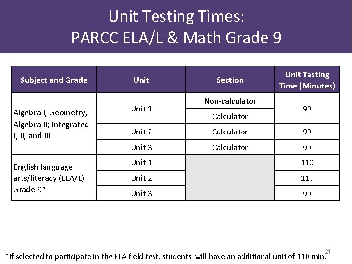 Unit Testing Times: PARCC ELA/L & Math Grade 9 Subject and Grade Algebra I,