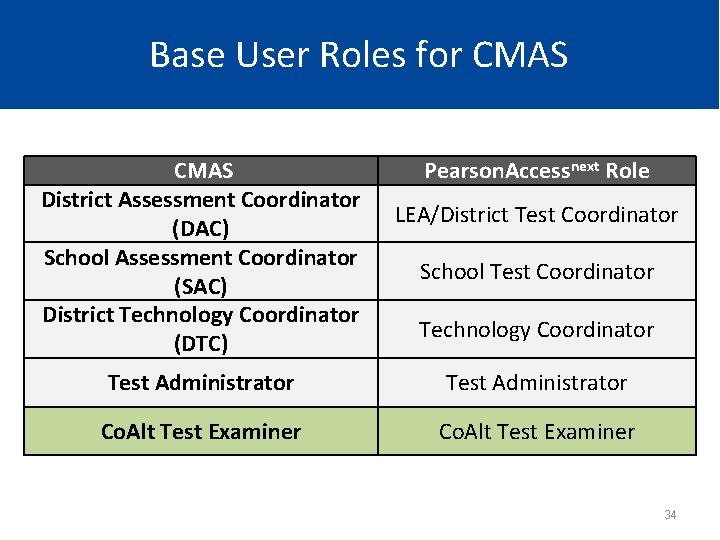 Base User Roles for CMAS District Assessment Coordinator (DAC) School Assessment Coordinator (SAC) District