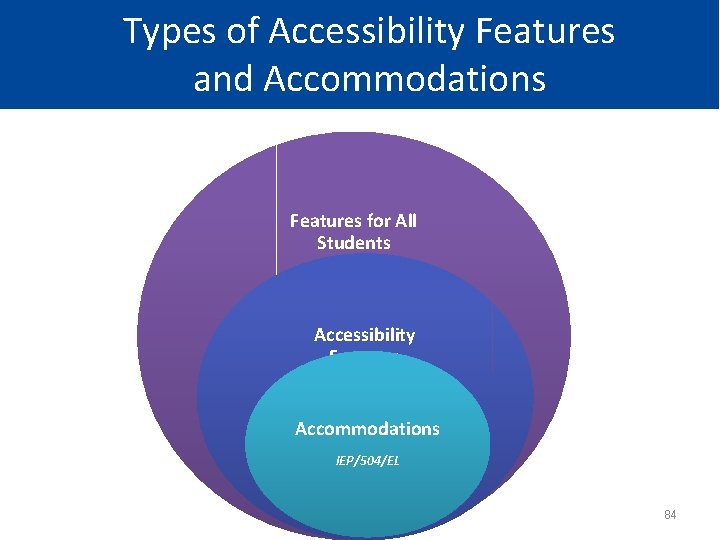 Types of Accessibility Features and Accommodations Features for All Students Accessibility Features Identified in