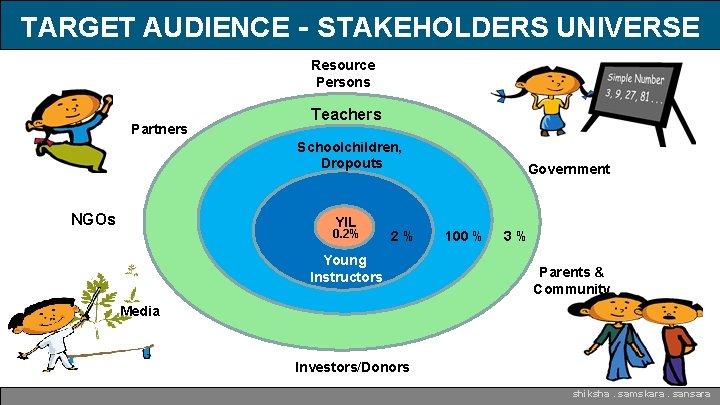 TARGET AUDIENCE - STAKEHOLDERS UNIVERSE Resource Persons Partners Teachers Schoolchildren, Dropouts NGOs YIL 0.