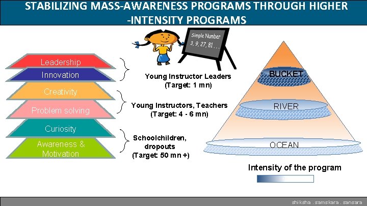 STABILIZING MASS-AWARENESS PROGRAMS THROUGH HIGHER -INTENSITY PROGRAMS Leadership Innovation Creativity Problem solving Young Instructor