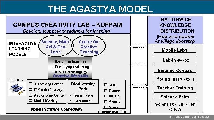 THE AGASTYA MODEL CAMPUS CREATIVITY LAB – KUPPAM Develop, test new paradigms for learning