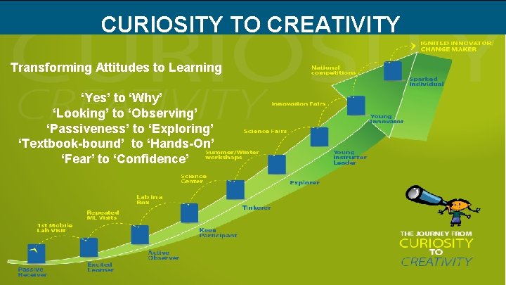 CURIOSITY TO CREATIVITY Transforming Attitudes to Learning ‘Yes’ to ‘Why’ ‘Looking’ to ‘Observing’ ‘Passiveness’