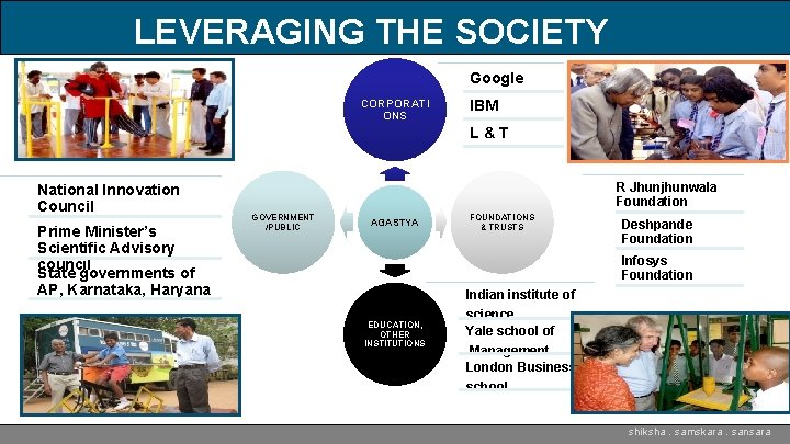 LEVERAGING THE SOCIETY Google CORPORATI ONS IBM L&T National Innovation Council Prime Minister’s Scientific