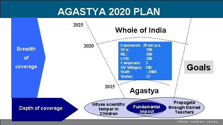 AGASTYA 2020 PLAN 2025 Breadth Whole of India Exposures: 20 mn p. a. SCs: