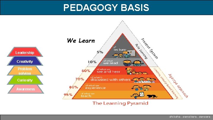 PEDAGOGY BASIS We Learn Leadership Creativity Problem solving Curiosity Awareness shiksha. samskara. sansara 