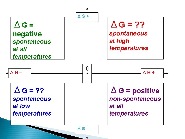 ΔS+ ΔG = ? ? negative spontaneous at high temperatures spontaneous at all temperatures