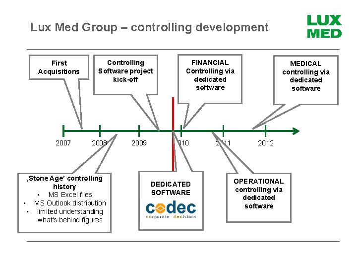 Lux Med Group – controlling development First Acquisitions 2007 Controlling Software project kick-off 2008