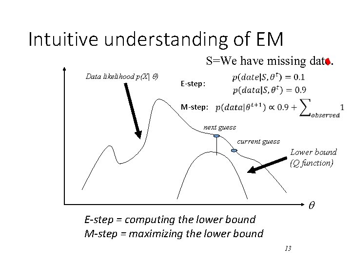 Intuitive understanding of EM Data likelihood p(X| ) S=We have missing date. E-step: M-step: