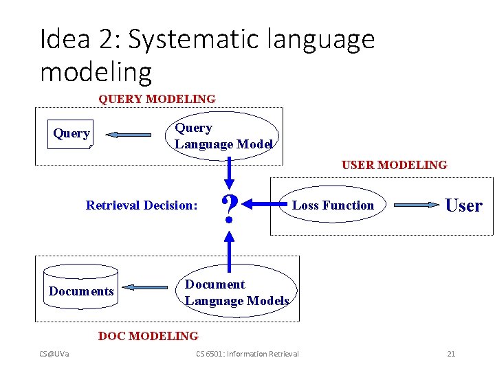 Idea 2: Systematic language modeling QUERY MODELING Query Language Model Query USER MODELING Retrieval