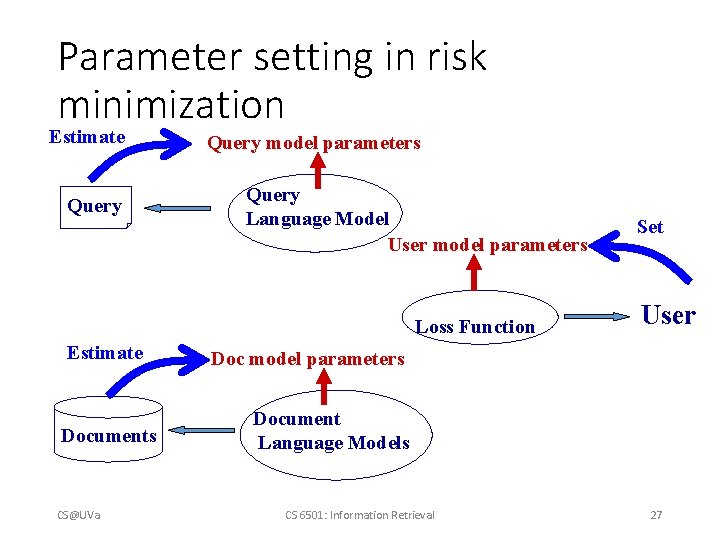 Parameter setting in risk minimization Estimate Query model parameters Query Language Model User model