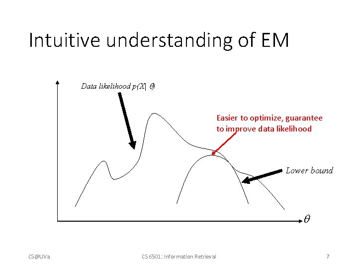 Intuitive understanding of EM Data likelihood p(X| ) Easier to optimize, guarantee to improve