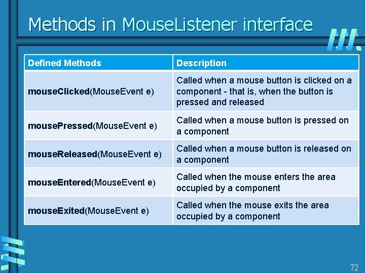 Methods in Mouse. Listener interface Defined Methods Description mouse. Clicked(Mouse. Event e) Called when