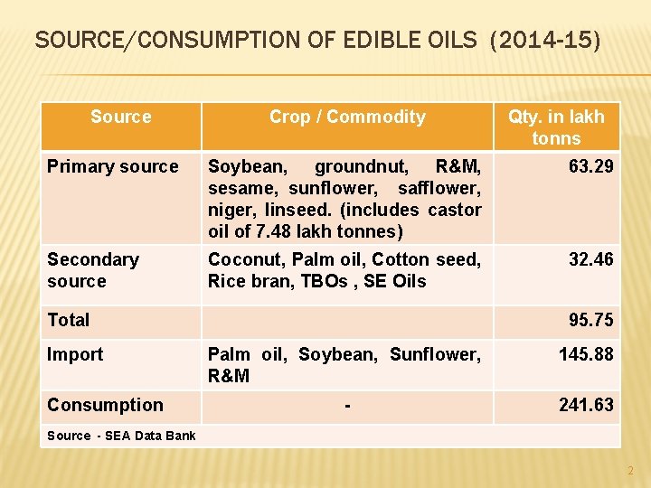 SOURCE/CONSUMPTION OF EDIBLE OILS (2014 -15) Source Crop / Commodity Qty. in lakh tonns