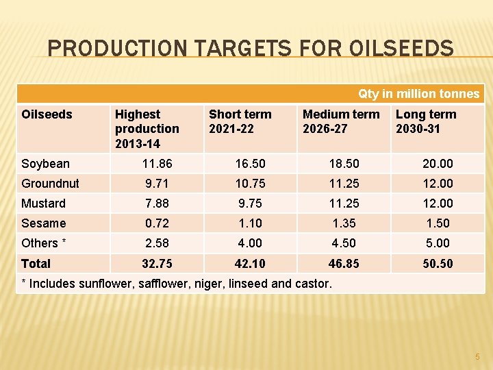 PRODUCTION TARGETS FOR OILSEEDS Qty in million tonnes Oilseeds Highest production 2013 -14 Short