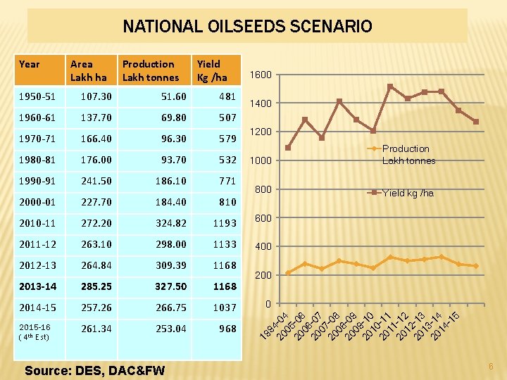 NATIONAL OILSEEDS SCENARIO Year Area Lakh ha Production Lakh tonnes Yield Kg /ha 1600