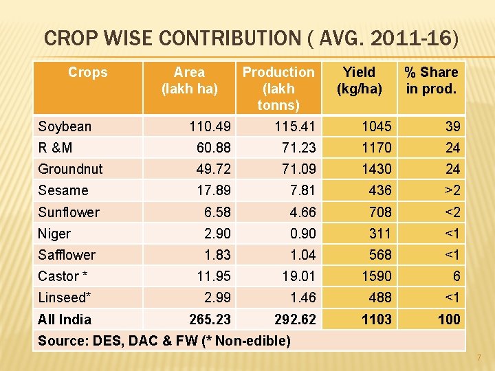 CROP WISE CONTRIBUTION ( AVG. 2011 -16) Crops Soybean Area (lakh ha) Production (lakh