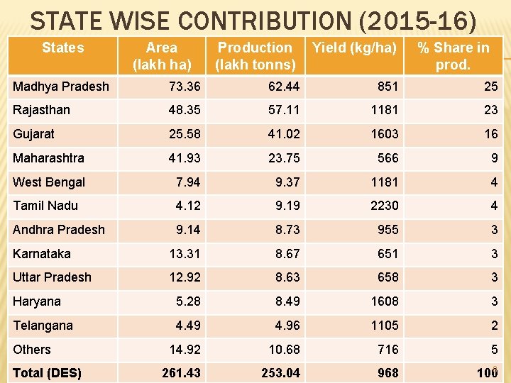 STATE WISE CONTRIBUTION (2015 -16) States Area (lakh ha) Production (lakh tonns) Yield (kg/ha)