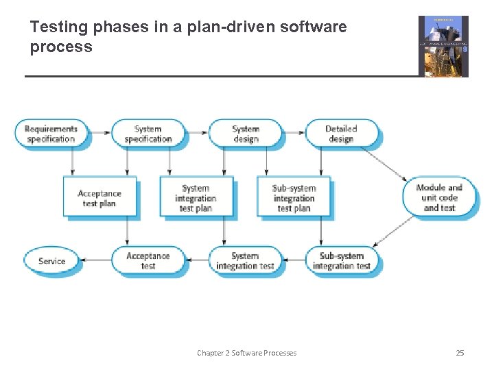 Testing phases in a plan-driven software process Chapter 2 Software Processes 25 Testing phases in a plan-driven software process Chapter 2 Software Processes 25