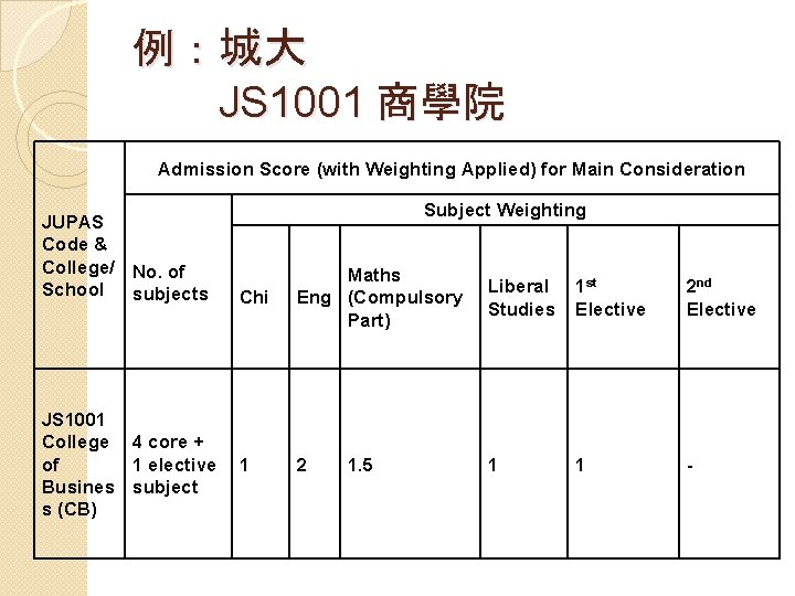 例：城大 JS 1001 商學院 Admission Score (with Weighting Applied) for Main Consideration JUPAS Code
