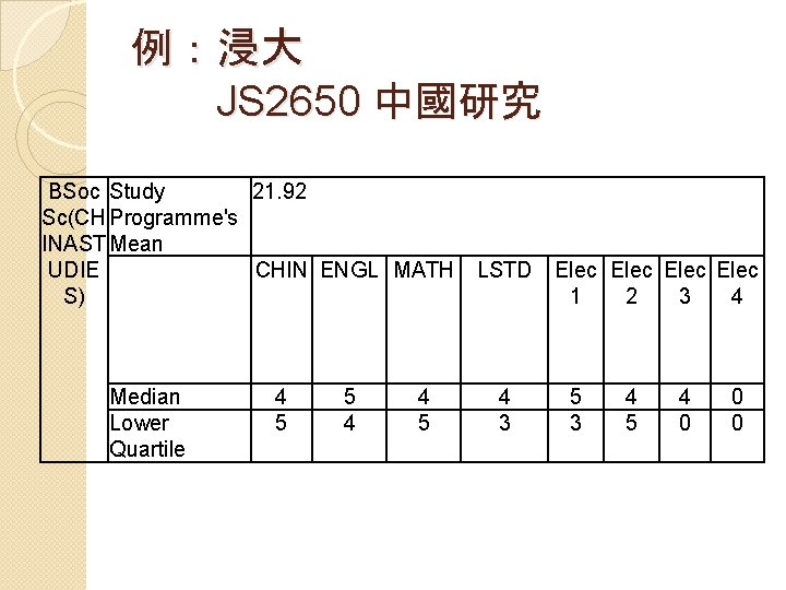 例：浸大 JS 2650 中國研究 BSoc Study 21. 92 Sc(CH Programme's INAST Mean UDIE CHIN