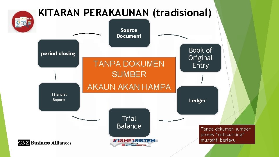 KITARAN PERAKAUNAN (tradisional) Source Document period closing TANPA DOKUMEN SUMBER Book of Original Entry