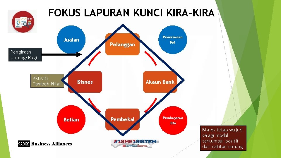 FOKUS LAPURAN KUNCI KIRA-KIRA Jualan Pelanggan Penerimaan RM Pengiraan Untung/Rugi Aktiviti Tambah-Nilai Bisnes Belian