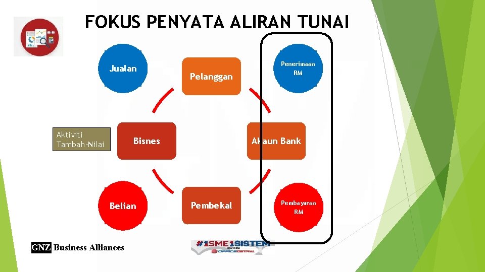 FOKUS PENYATA ALIRAN TUNAI Jualan Aktiviti Tambah-Nilai Pelanggan Bisnes Belian GNZ Business Alliances Penerimaan