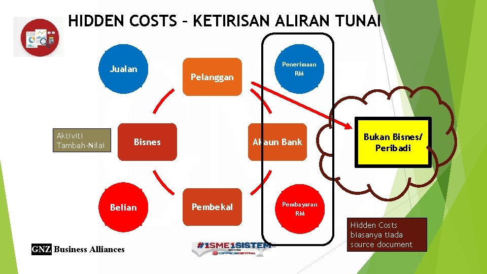 HIDDEN COSTS – KETIRISAN ALIRAN TUNAI Jualan Aktiviti Tambah-Nilai Pelanggan Bisnes Belian GNZ Business