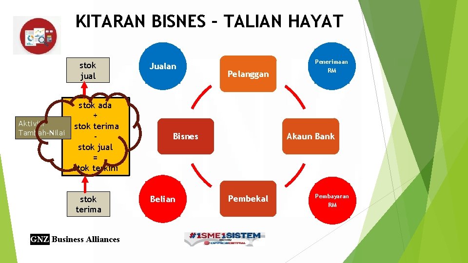 KITARAN BISNES – TALIAN HAYAT stok jual stok ada + Aktiviti stok terima Tambah-Nilai