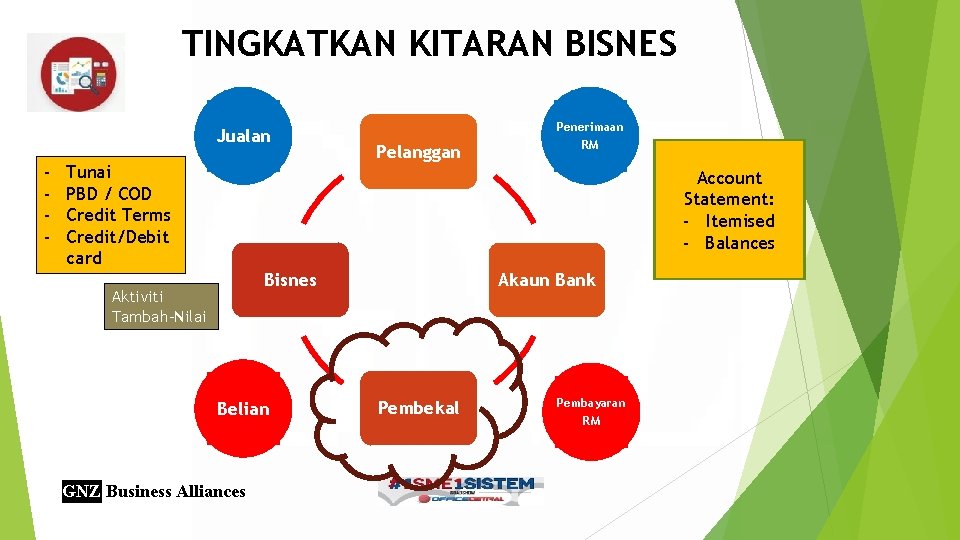 TINGKATKAN KITARAN BISNES Jualan - Tunai PBD / COD Credit Terms Credit/Debit card Pelanggan