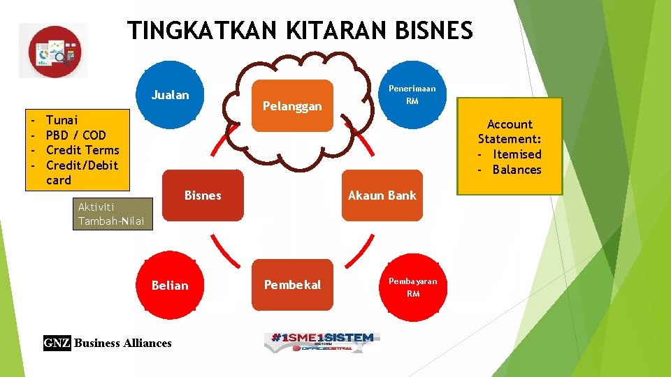 TINGKATKAN KITARAN BISNES Jualan - Tunai PBD / COD Credit Terms Credit/Debit card Pelanggan